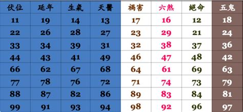 手機號碼吉凶程式